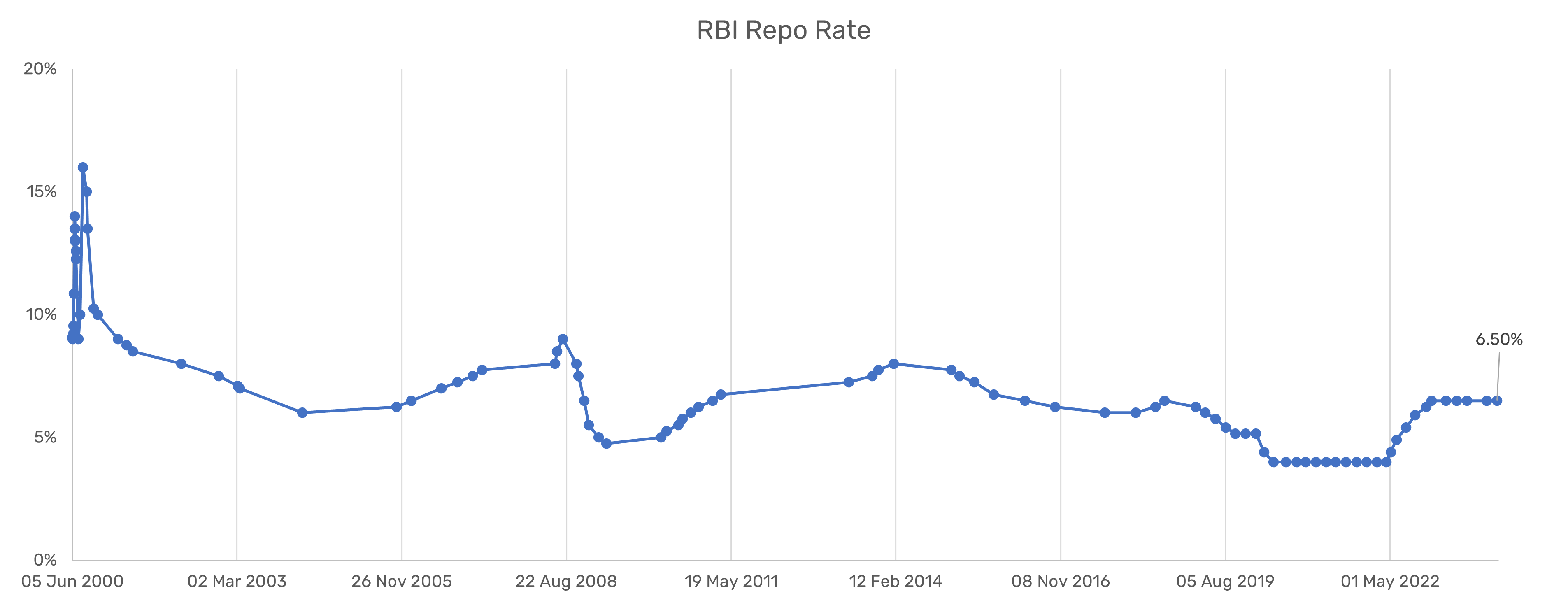 rbi repo rate history